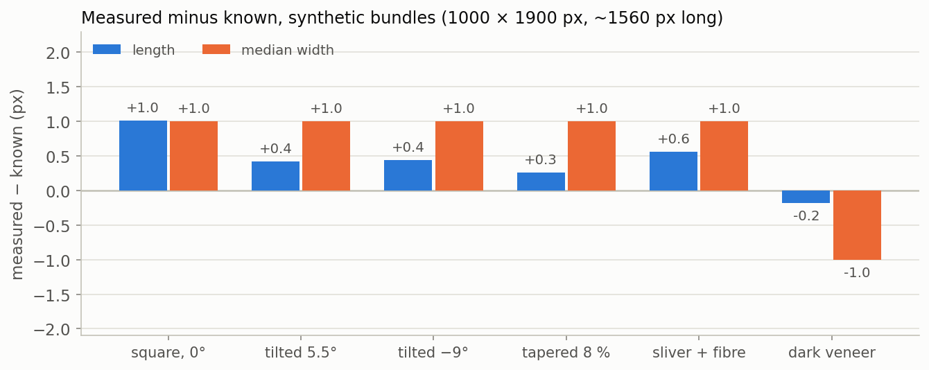 Grouped bar chart of measured minus known values in pixels for length and median width, across six synthetic cases: square, tilted 5.5 degrees, tilted minus 9 degrees, tapered 8 percent, sliver plus fibre, and dark veneer. All errors are within about one pixel.