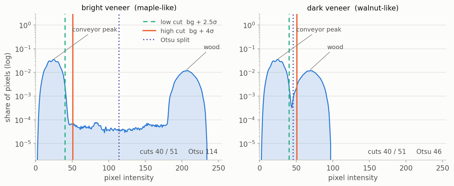 Two log-scale histograms of synthetic frames, bright veneer and dark veneer. In both, the conveyor's dark peak sits in the same place and the low and high cuts sit just above it, while the Otsu split moves with the wood.