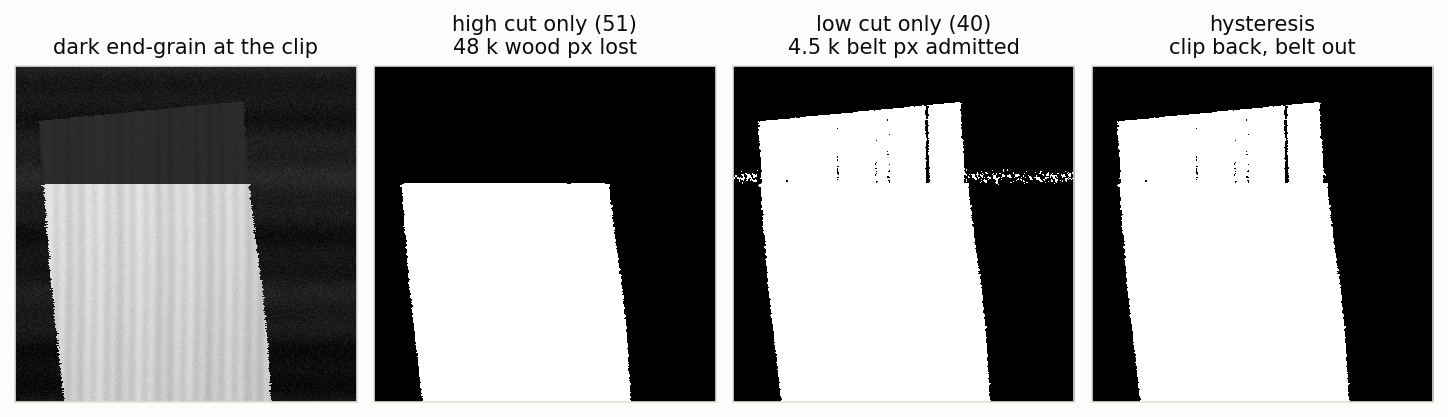 Four panels: a synthetic bundle with a darkened end-grain band near the clip; the high cut alone shredding that band into vertical specks; the low cut alone admitting stray belt pixels; the hysteresis result recovering the clip while excluding the belt.