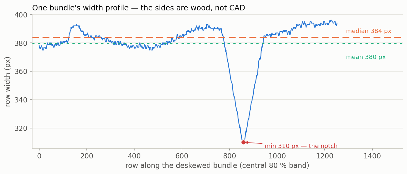 Line chart of row width against distance along a deskewed synthetic bundle. The width wanders between about 375 and 396 pixels, with a sharp dip to 310 pixels at the notch. Median 384 pixels, mean 380 pixels.